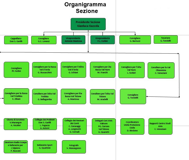 organigramma